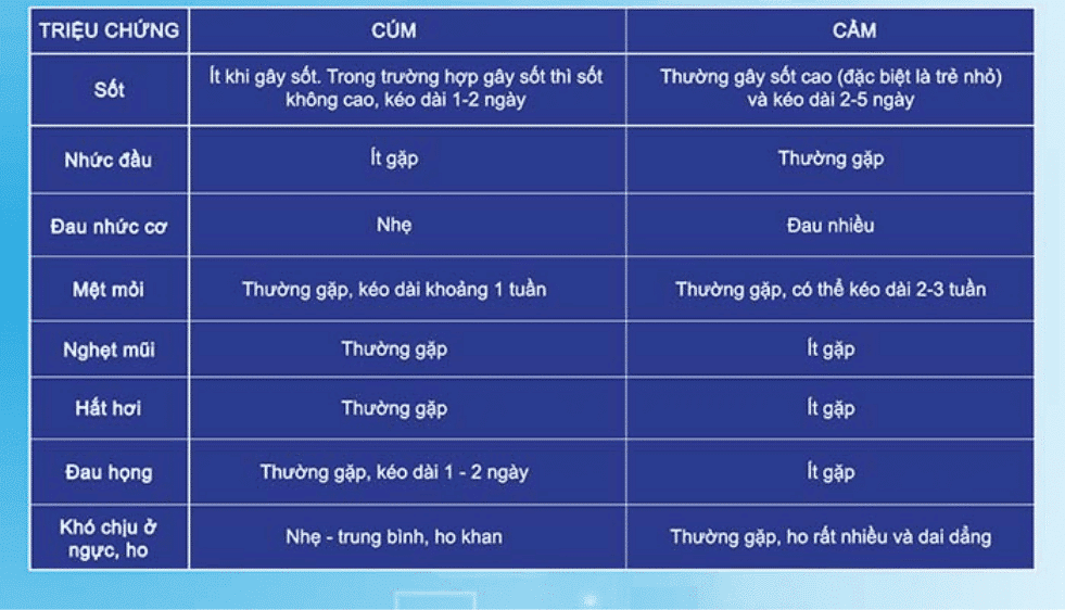 Bệnh cúm: Nguyên nhân và triệu chứng 2 bệnh cúm