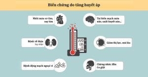 Cao Huyết Áp Nguy Hiểm Như Thế Nào? 1 Biến chứng của Cao huyết áp